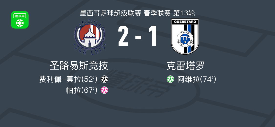 圣路易斯竞技2-1克雷塔罗,莫拉、阿维拉破门,帕拉乌龙球